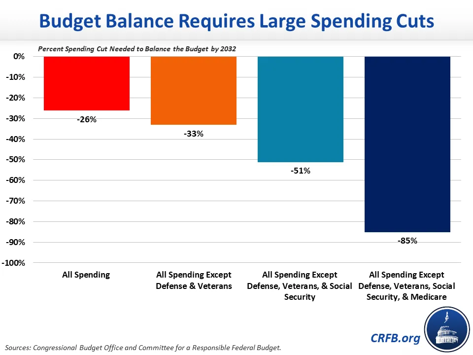 what-would-it-take-to-balance-the-budget-committee-for-a-responsible